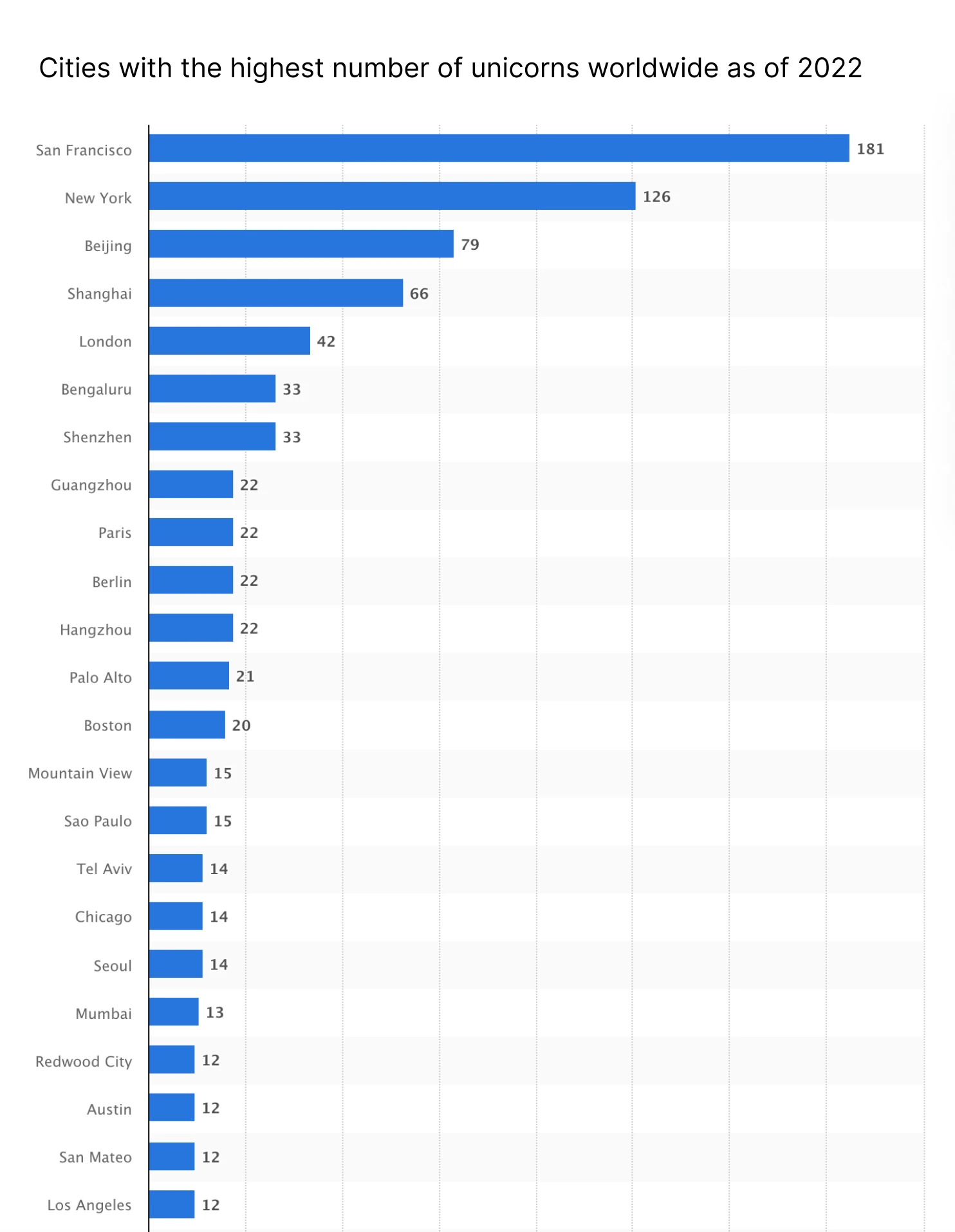 Cities by unicorns produced